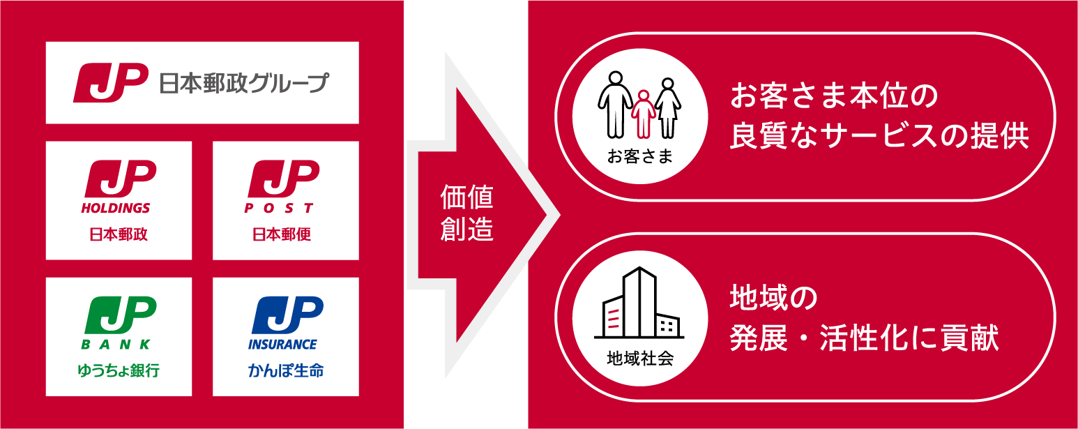 商品サービスの提供 地域社会への貢献